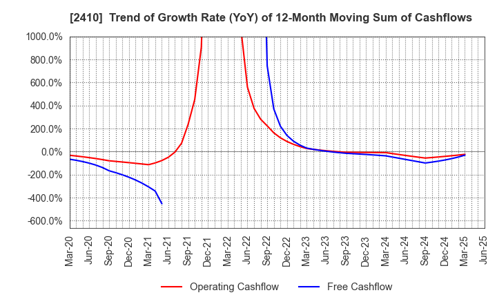 2410 CAREER DESIGN CENTER CO.,LTD.: Trend of Growth Rate (YoY) of 12-Month Moving Sum of Cashflows