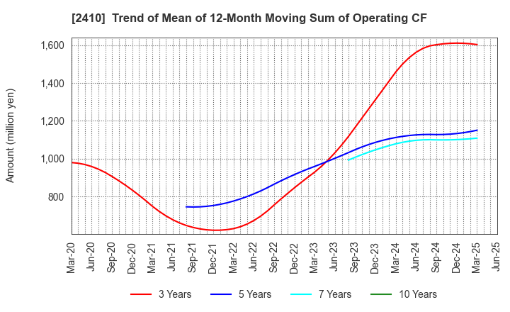 2410 CAREER DESIGN CENTER CO.,LTD.: Trend of Mean of 12-Month Moving Sum of Operating CF