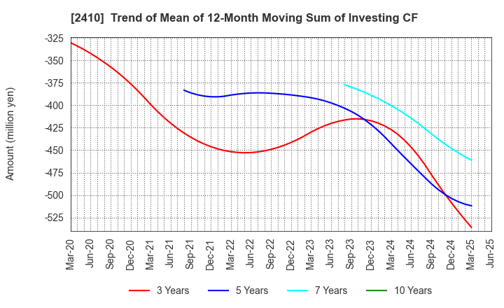 2410 CAREER DESIGN CENTER CO.,LTD.: Trend of Mean of 12-Month Moving Sum of Investing CF