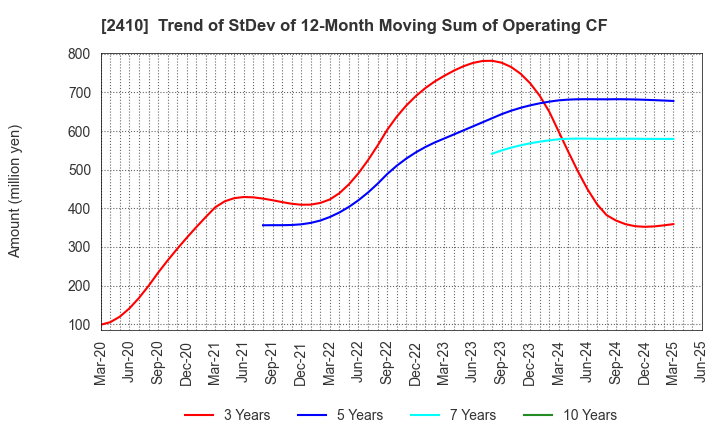 2410 CAREER DESIGN CENTER CO.,LTD.: Trend of StDev of 12-Month Moving Sum of Operating CF