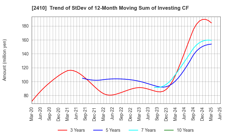 2410 CAREER DESIGN CENTER CO.,LTD.: Trend of StDev of 12-Month Moving Sum of Investing CF