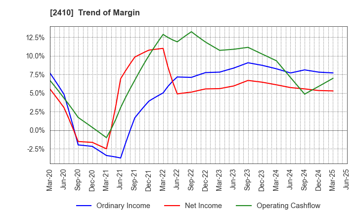 2410 CAREER DESIGN CENTER CO.,LTD.: Trend of Margin