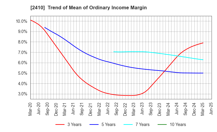 2410 CAREER DESIGN CENTER CO.,LTD.: Trend of Mean of Ordinary Income Margin