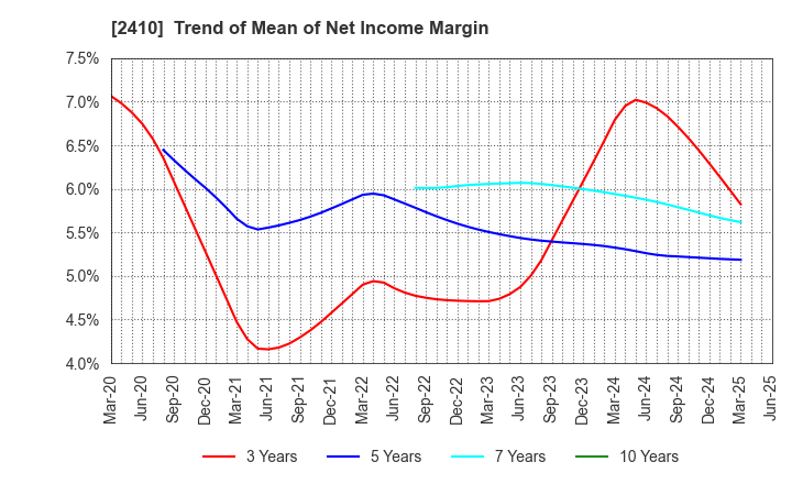 2410 CAREER DESIGN CENTER CO.,LTD.: Trend of Mean of Net Income Margin