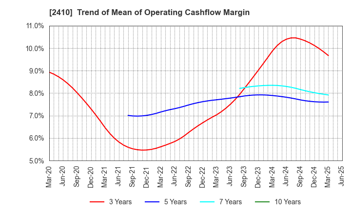 2410 CAREER DESIGN CENTER CO.,LTD.: Trend of Mean of Operating Cashflow Margin
