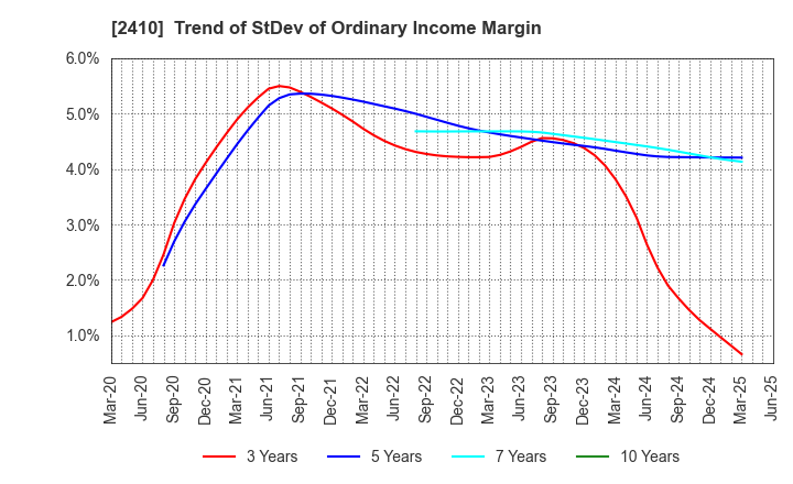 2410 CAREER DESIGN CENTER CO.,LTD.: Trend of StDev of Ordinary Income Margin