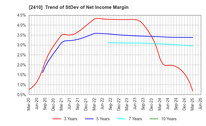2410 CAREER DESIGN CENTER CO.,LTD.: Trend of StDev of Net Income Margin