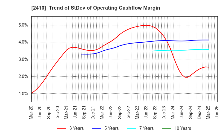 2410 CAREER DESIGN CENTER CO.,LTD.: Trend of StDev of Operating Cashflow Margin