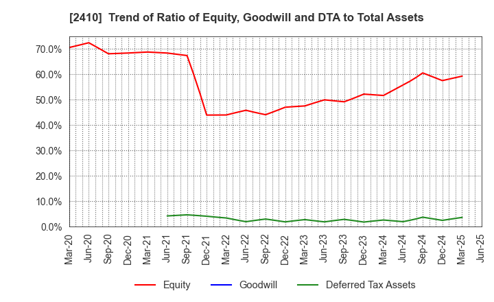 2410 CAREER DESIGN CENTER CO.,LTD.: Trend of Ratio of Equity, Goodwill and DTA to Total Assets