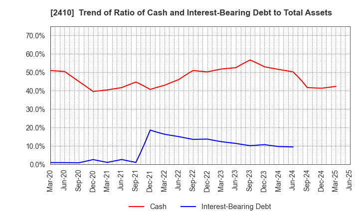 2410 CAREER DESIGN CENTER CO.,LTD.: Trend of Ratio of Cash and Interest-Bearing Debt to Total Assets
