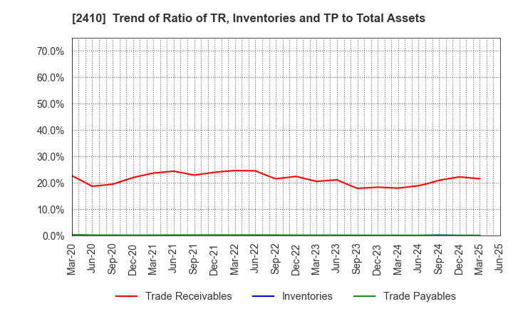 2410 CAREER DESIGN CENTER CO.,LTD.: Trend of Ratio of TR, Inventories and TP to Total Assets
