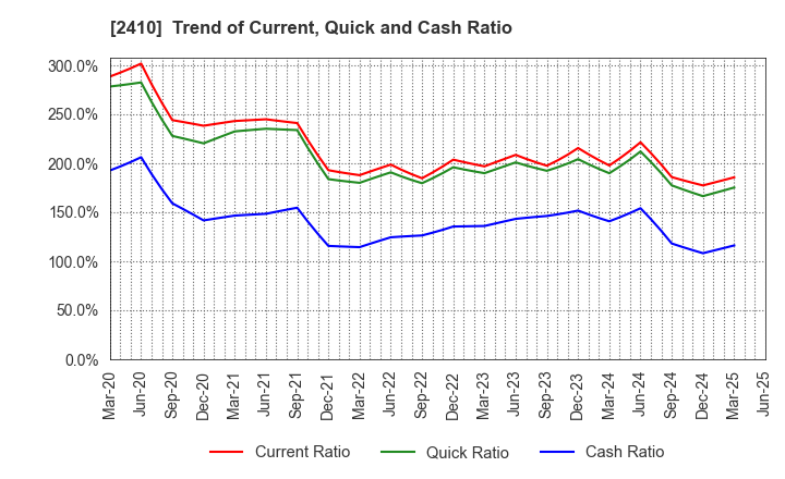 2410 CAREER DESIGN CENTER CO.,LTD.: Trend of Current, Quick and Cash Ratio