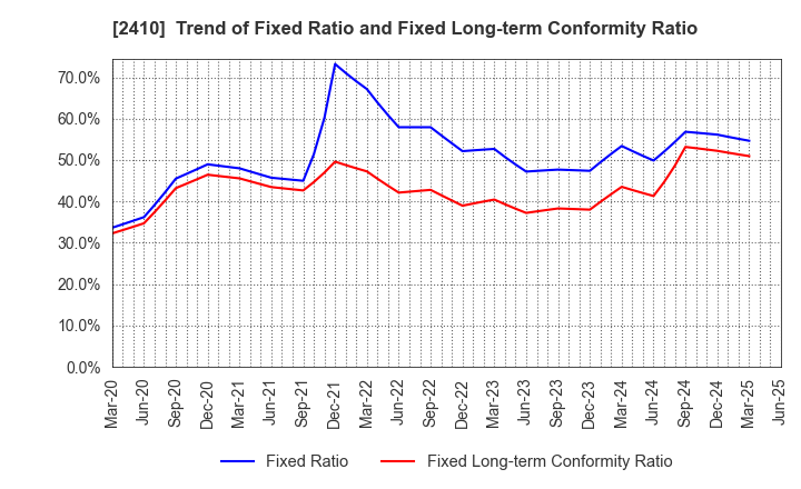 2410 CAREER DESIGN CENTER CO.,LTD.: Trend of Fixed Ratio and Fixed Long-term Conformity Ratio