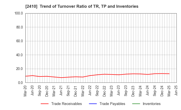 2410 CAREER DESIGN CENTER CO.,LTD.: Trend of Turnover Ratio of TR, TP and Inventories