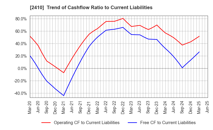 2410 CAREER DESIGN CENTER CO.,LTD.: Trend of Cashflow Ratio to Current Liabilities