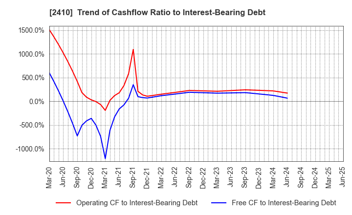 2410 CAREER DESIGN CENTER CO.,LTD.: Trend of Cashflow Ratio to Interest-Bearing Debt