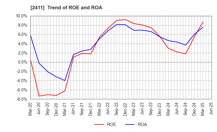 2411 GENDAI AGENCY INC.: Trend of ROE and ROA