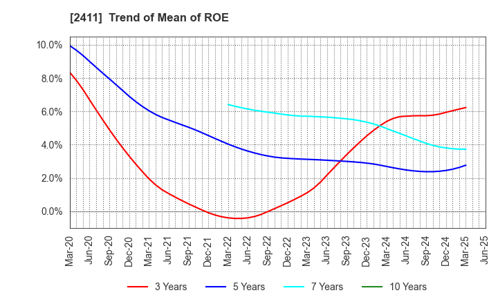 2411 GENDAI AGENCY INC.: Trend of Mean of ROE