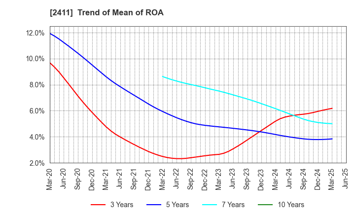 2411 GENDAI AGENCY INC.: Trend of Mean of ROA