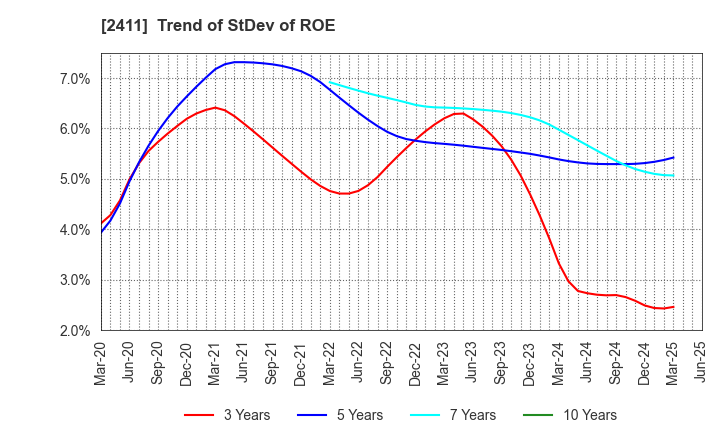 2411 GENDAI AGENCY INC.: Trend of StDev of ROE