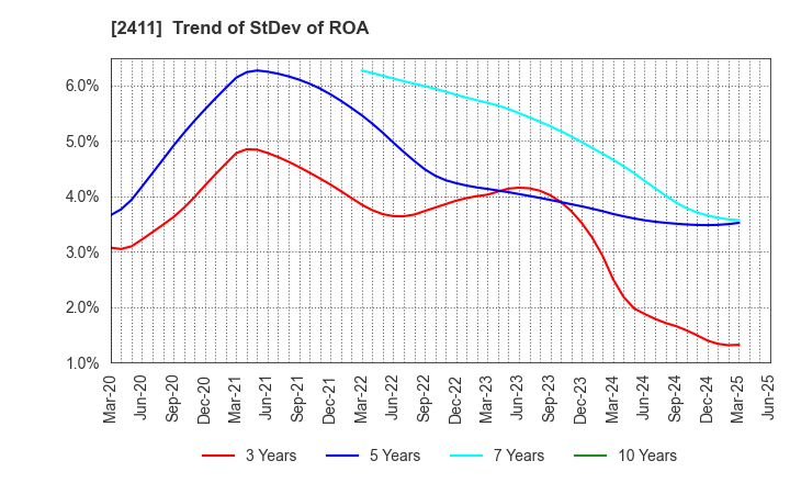 2411 GENDAI AGENCY INC.: Trend of StDev of ROA