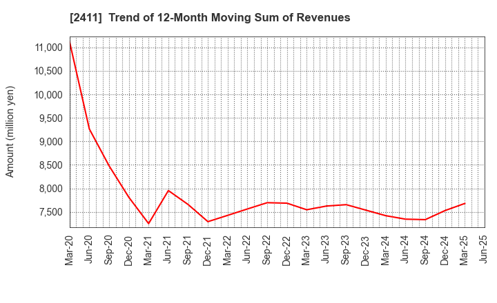 2411 GENDAI AGENCY INC.: Trend of 12-Month Moving Sum of Revenues