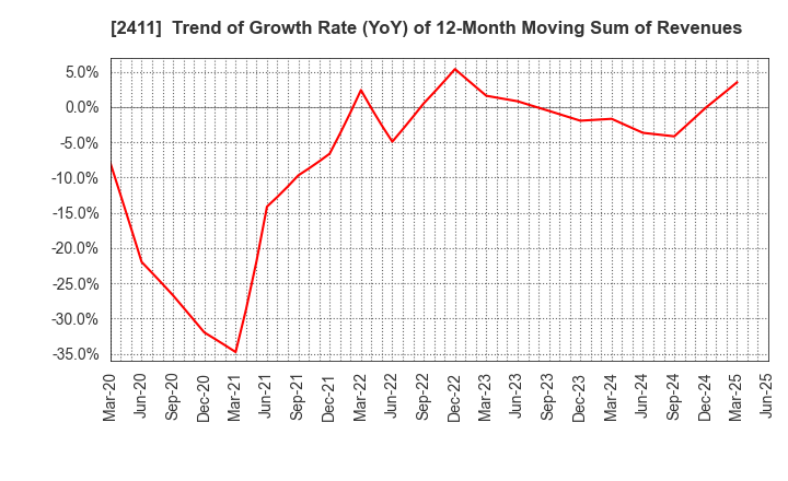 2411 GENDAI AGENCY INC.: Trend of Growth Rate (YoY) of 12-Month Moving Sum of Revenues