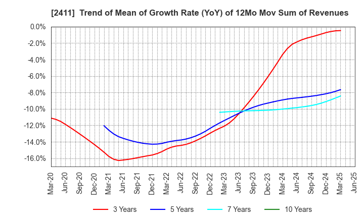 2411 GENDAI AGENCY INC.: Trend of Mean of Growth Rate (YoY) of 12Mo Mov Sum of Revenues