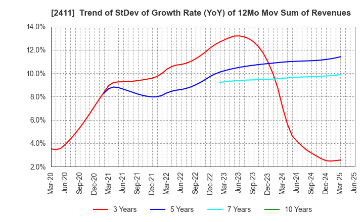 2411 GENDAI AGENCY INC.: Trend of StDev of Growth Rate (YoY) of 12Mo Mov Sum of Revenues