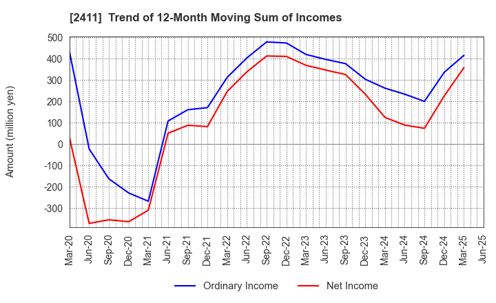 2411 GENDAI AGENCY INC.: Trend of 12-Month Moving Sum of Incomes