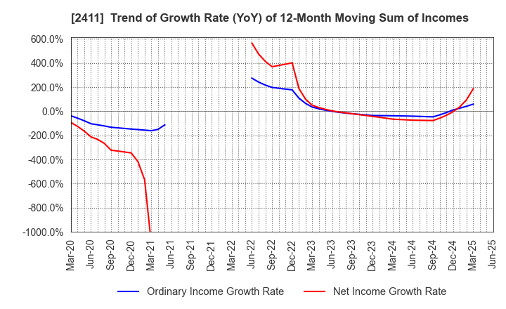 2411 GENDAI AGENCY INC.: Trend of Growth Rate (YoY) of 12-Month Moving Sum of Incomes