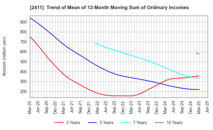 2411 GENDAI AGENCY INC.: Trend of Mean of 12-Month Moving Sum of Ordinary Incomes