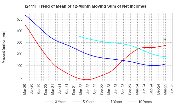 2411 GENDAI AGENCY INC.: Trend of Mean of 12-Month Moving Sum of Net Incomes