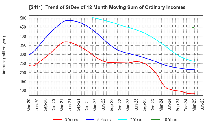2411 GENDAI AGENCY INC.: Trend of StDev of 12-Month Moving Sum of Ordinary Incomes