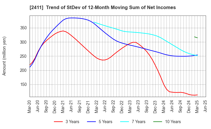 2411 GENDAI AGENCY INC.: Trend of StDev of 12-Month Moving Sum of Net Incomes
