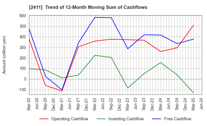 2411 GENDAI AGENCY INC.: Trend of 12-Month Moving Sum of Cashflows