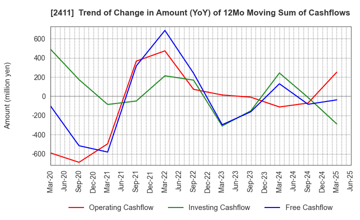 2411 GENDAI AGENCY INC.: Trend of Change in Amount (YoY) of 12Mo Moving Sum of Cashflows