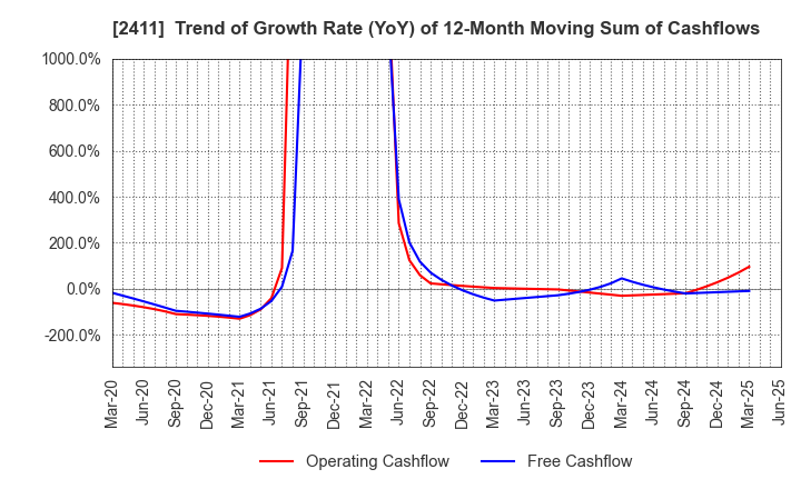 2411 GENDAI AGENCY INC.: Trend of Growth Rate (YoY) of 12-Month Moving Sum of Cashflows
