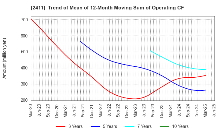 2411 GENDAI AGENCY INC.: Trend of Mean of 12-Month Moving Sum of Operating CF