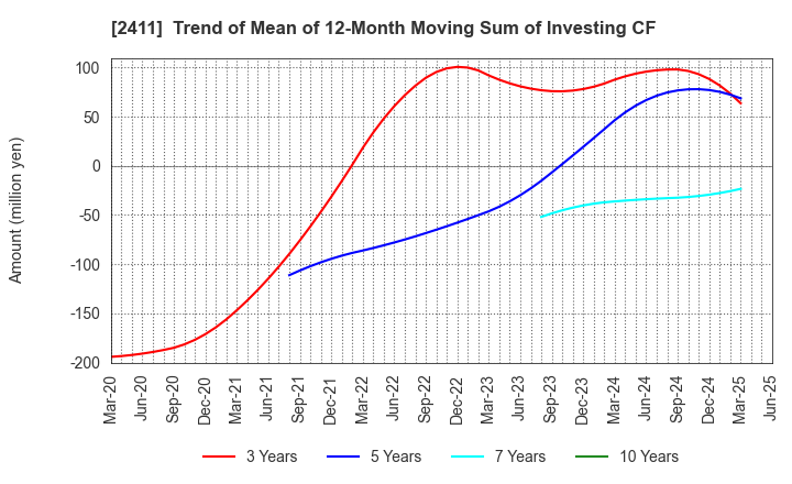 2411 GENDAI AGENCY INC.: Trend of Mean of 12-Month Moving Sum of Investing CF