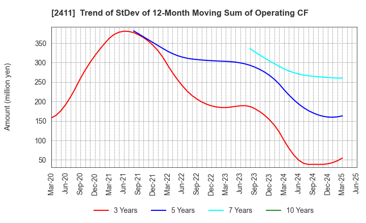 2411 GENDAI AGENCY INC.: Trend of StDev of 12-Month Moving Sum of Operating CF