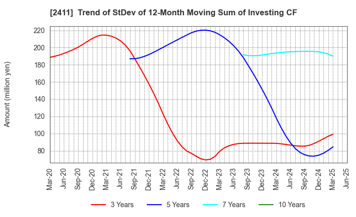 2411 GENDAI AGENCY INC.: Trend of StDev of 12-Month Moving Sum of Investing CF