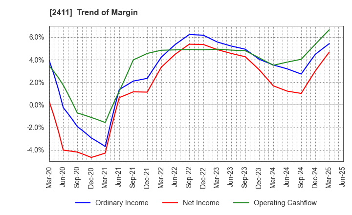 2411 GENDAI AGENCY INC.: Trend of Margin
