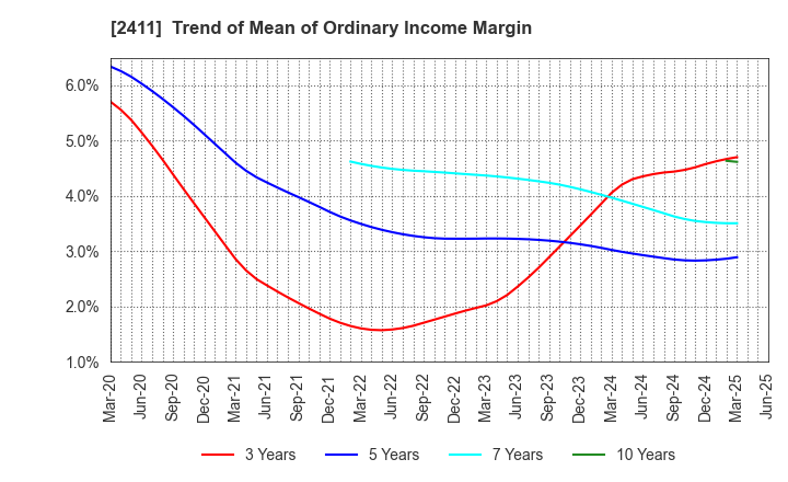 2411 GENDAI AGENCY INC.: Trend of Mean of Ordinary Income Margin