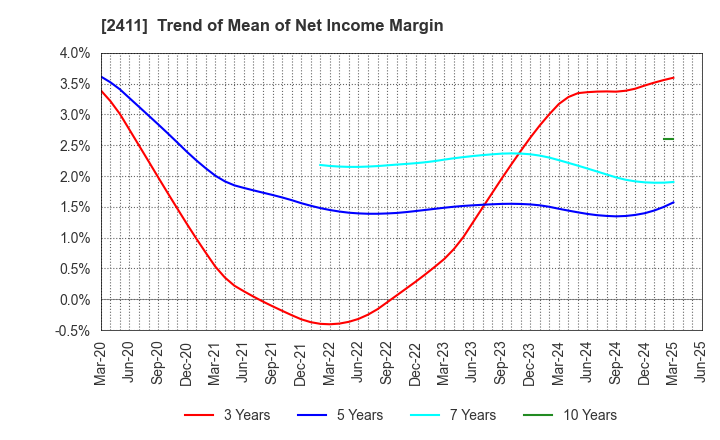 2411 GENDAI AGENCY INC.: Trend of Mean of Net Income Margin