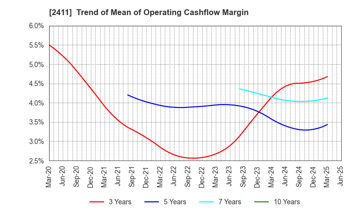 2411 GENDAI AGENCY INC.: Trend of Mean of Operating Cashflow Margin