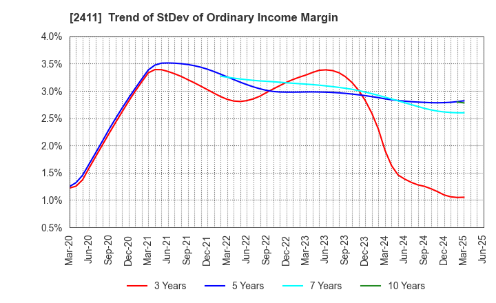2411 GENDAI AGENCY INC.: Trend of StDev of Ordinary Income Margin