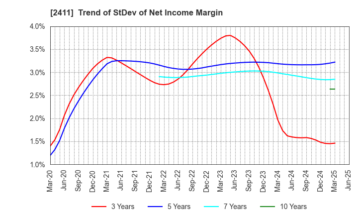 2411 GENDAI AGENCY INC.: Trend of StDev of Net Income Margin