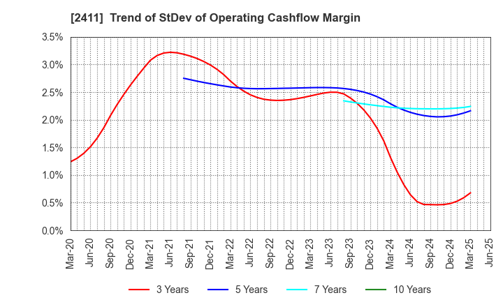 2411 GENDAI AGENCY INC.: Trend of StDev of Operating Cashflow Margin