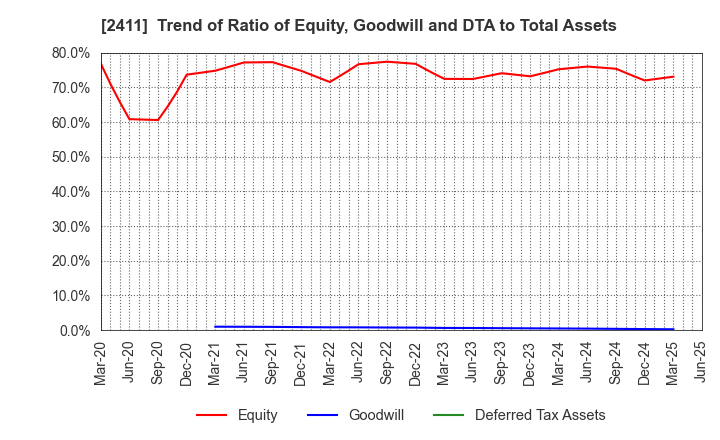 2411 GENDAI AGENCY INC.: Trend of Ratio of Equity, Goodwill and DTA to Total Assets
